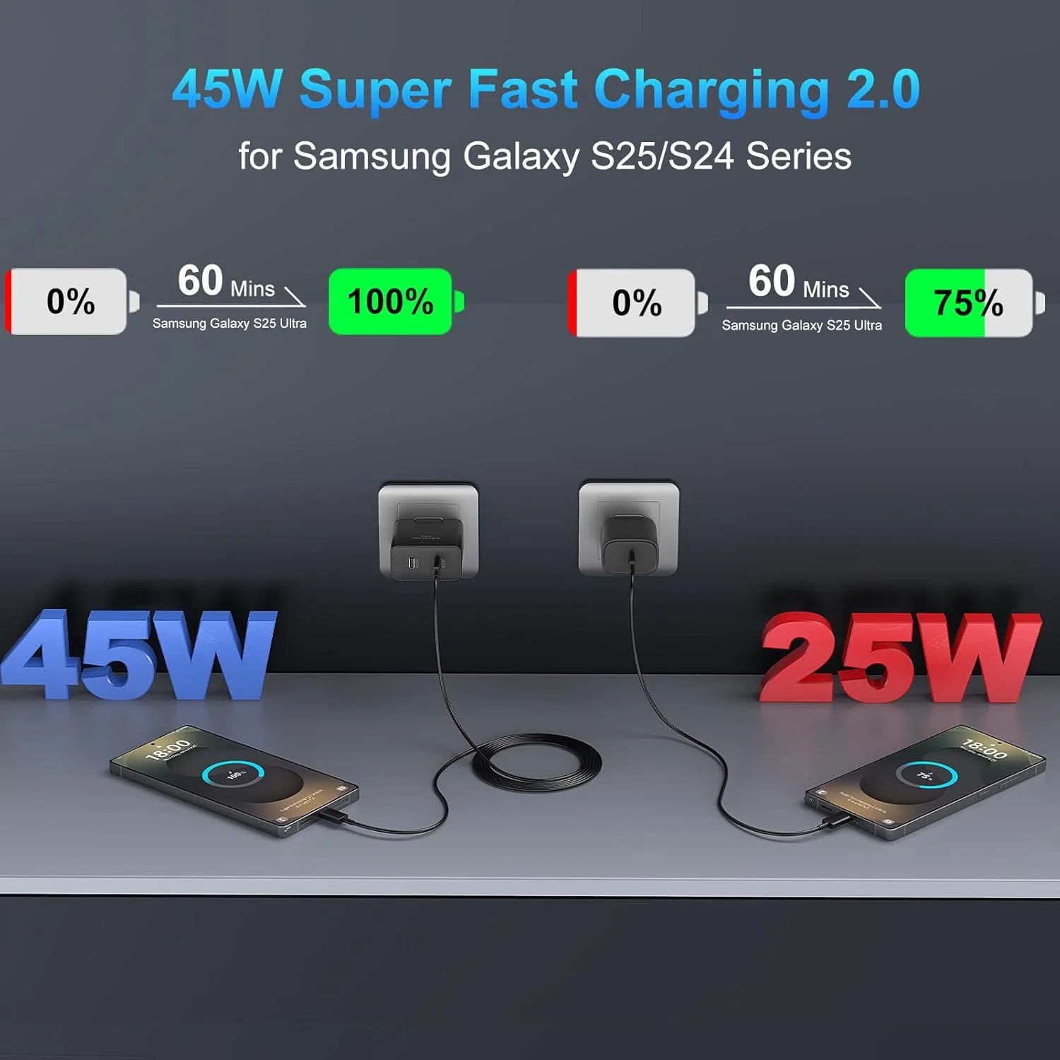 45W Super Fast Charger Type C,Dual Port PD3.0 USB C Android Phone Charger Fast Charging Block with 2*6FT Cord Compatible with Samsung Galaxy S25+ Plus/S24+/S23/S22 Ultra,Iphone 16/15